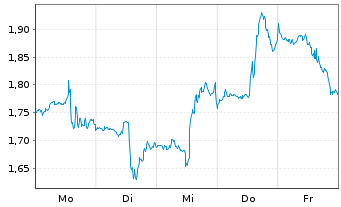 Chart Mini Future Short PayPal - 1 Woche