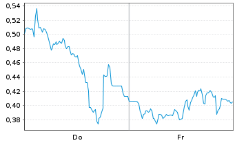 Chart Mini Future Long Daimler Truck Holding - 1 Woche