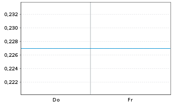 Chart Mini Future Short Daimler Truck Holding - 1 Woche