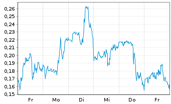 Chart Mini Future Long BioNTech - 1 Woche