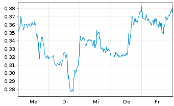 Chart Mini Future Short BioNTech - 1 Woche