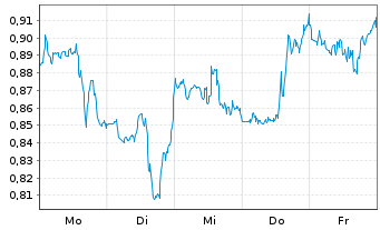 Chart Mini Future Short BioNTech - 1 Woche