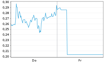 Chart Mini Future Long Porsche - 1 Woche