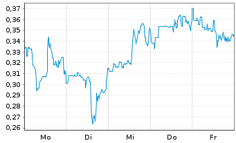 Chart Mini Future Short Beyond Meat - 1 Woche