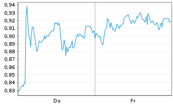 Chart Mini Future Long Deutsche Post - 1 Woche