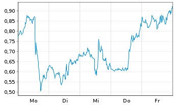Chart Mini Future Short Broadcom - 1 Woche