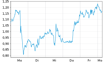 Chart Mini Future Short Broadcom - 1 Woche