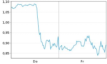 Chart Mini Future Long Coinbase - 1 Woche