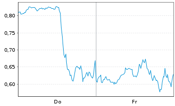 Chart Mini Future Long Coinbase - 1 Woche