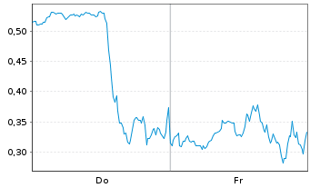 Chart Mini Future Long Coinbase - 1 Woche