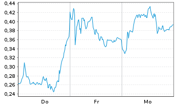 Chart Mini Future Long adidas - 1 Woche