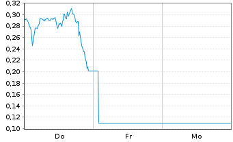 Chart Mini Future Short adidas - 1 Woche