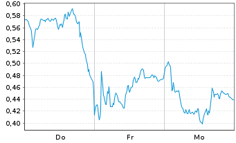 Chart Mini Future Short adidas - 1 Woche
