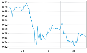 Chart Mini Future Short adidas - 1 Woche