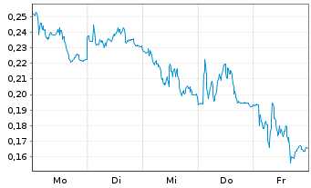 Chart Mini Future Short E.ON - 1 Woche