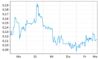 Chart Mini Future Long Beyond Meat - 1 Woche