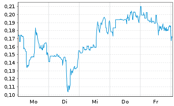 Chart Mini Future Short Beyond Meat - 1 Woche