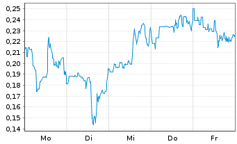 Chart Mini Future Short Beyond Meat - 1 Woche