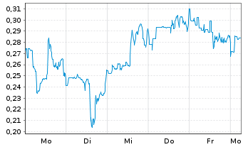 Chart Mini Future Short Beyond Meat - 1 Woche