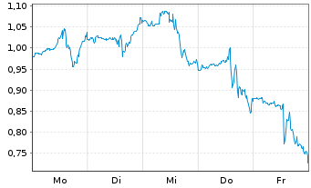 Chart Mini Future Short UnitedHealth Group - 1 Woche
