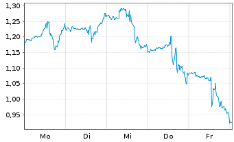 Chart Mini Future Short UnitedHealth Group - 1 Week