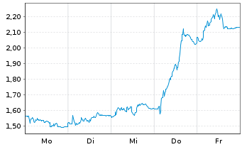 Chart Mini Future Short Heidelberg Materials - 1 Woche