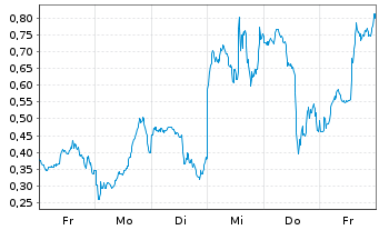 Chart Mini Future Long Super Micro Computer - 1 Woche