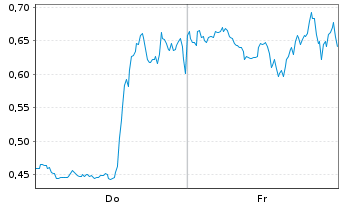 Chart Mini Future Short Coinbase - 1 Woche