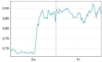 Chart Mini Future Short Coinbase - 1 Woche
