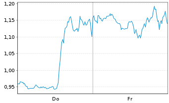 Chart Mini Future Short Coinbase - 1 Woche