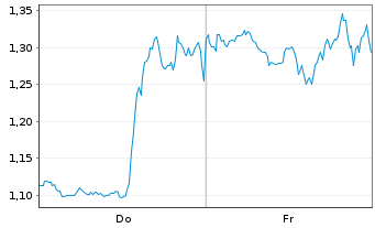 Chart Mini Future Short Coinbase - 1 Woche