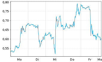 Chart Mini Future Short Nike - 1 Week