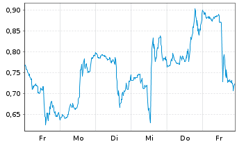 Chart Mini Future Short Nike - 1 Week