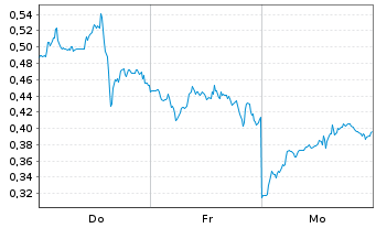 Chart Mini Future Long Alibaba - 1 Woche