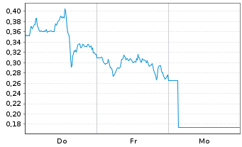 Chart Mini Future Long Alibaba - 1 Woche