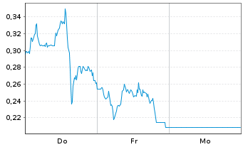 Chart Mini Future Long Alibaba - 1 Woche
