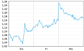 Chart Mini Future Short Alibaba - 1 Woche