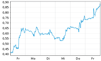 Chart Mini Future Long UnitedHealth Group - 1 Woche