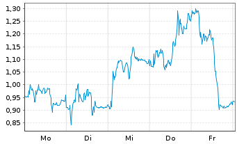 Chart Mini Future Short Evotec - 1 Week