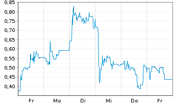 Chart Mini Future Long Steyr Motors - 1 Woche