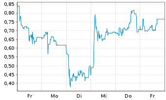 Chart Mini Future Short Steyr Motors - 1 Woche