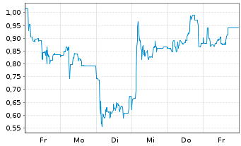 Chart Mini Future Short Steyr Motors - 1 Woche
