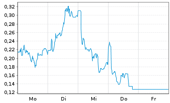 Chart Mini Future Long Zalando - 1 Woche