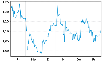 Chart Mini Future Short Leonardo - 1 Woche