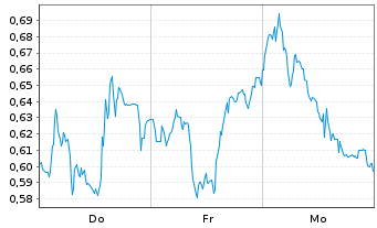 Chart Mini Future Short AIXTRON - 1 Woche