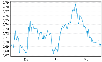 Chart Mini Future Short AIXTRON - 1 Woche