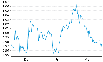 Chart Mini Future Short AIXTRON - 1 Woche