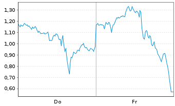 Chart Mini Future Long Micron - 1 Woche