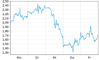Chart Mini Future Short Micron - 1 Woche
