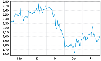 Chart Mini Future Short Micron - 1 Woche